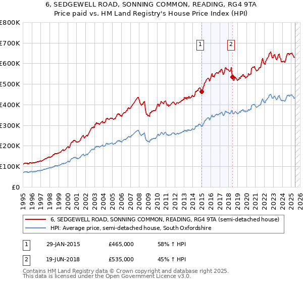 6, SEDGEWELL ROAD, SONNING COMMON, READING, RG4 9TA: Price paid vs HM Land Registry's House Price Index
