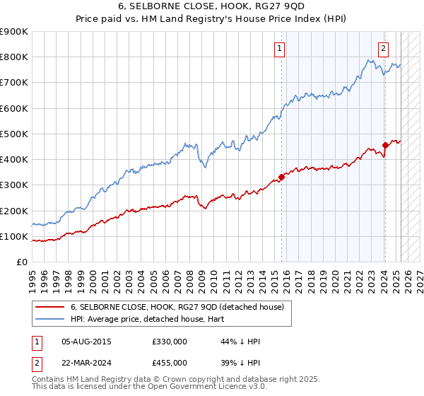 6, SELBORNE CLOSE, HOOK, RG27 9QD: Price paid vs HM Land Registry's House Price Index