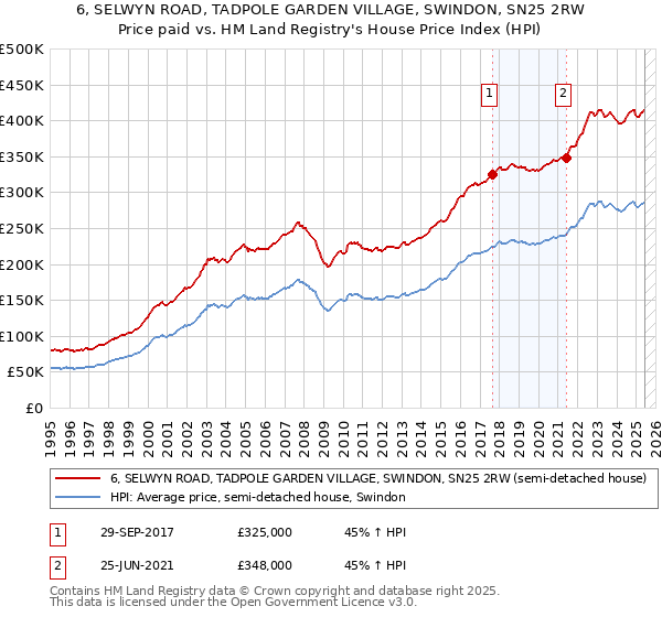 6, SELWYN ROAD, TADPOLE GARDEN VILLAGE, SWINDON, SN25 2RW: Price paid vs HM Land Registry's House Price Index