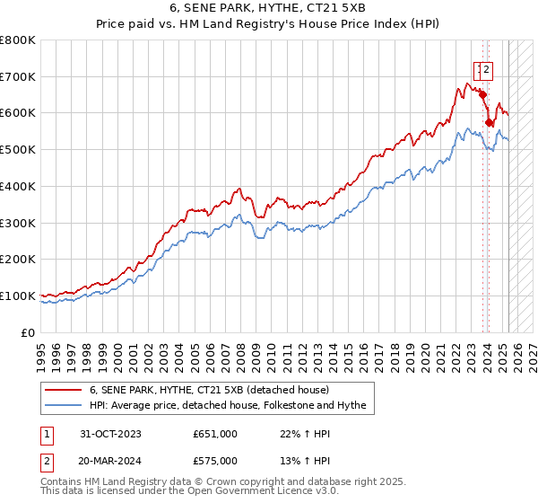 6, SENE PARK, HYTHE, CT21 5XB: Price paid vs HM Land Registry's House Price Index