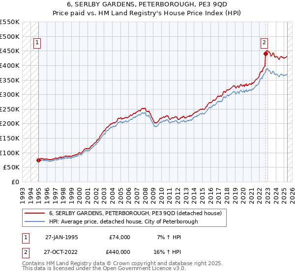 6, SERLBY GARDENS, PETERBOROUGH, PE3 9QD: Price paid vs HM Land Registry's House Price Index