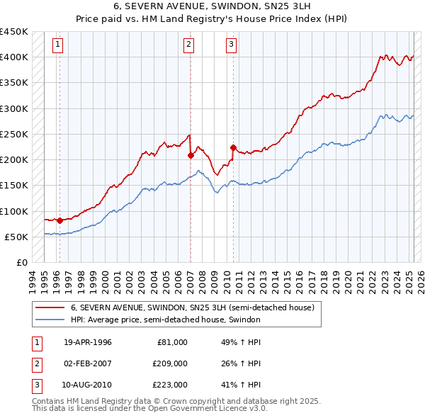 6, SEVERN AVENUE, SWINDON, SN25 3LH: Price paid vs HM Land Registry's House Price Index