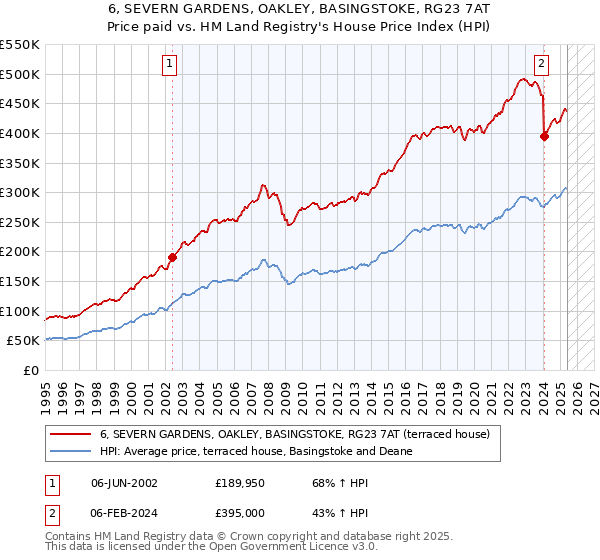 6, SEVERN GARDENS, OAKLEY, BASINGSTOKE, RG23 7AT: Price paid vs HM Land Registry's House Price Index