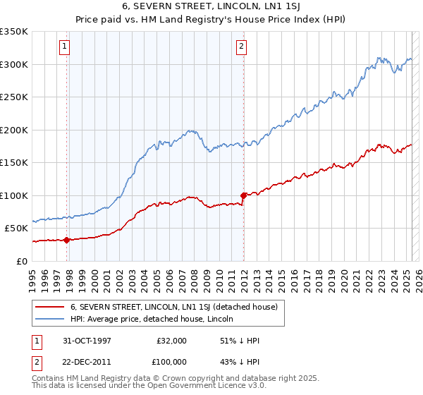 6, SEVERN STREET, LINCOLN, LN1 1SJ: Price paid vs HM Land Registry's House Price Index