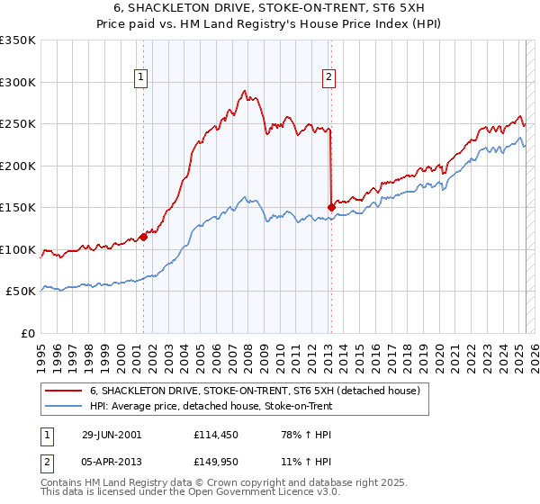 6, SHACKLETON DRIVE, STOKE-ON-TRENT, ST6 5XH: Price paid vs HM Land Registry's House Price Index