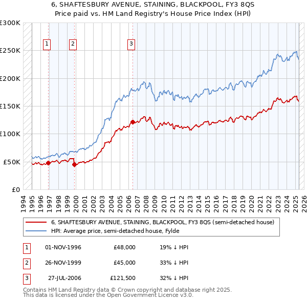 6, SHAFTESBURY AVENUE, STAINING, BLACKPOOL, FY3 8QS: Price paid vs HM Land Registry's House Price Index