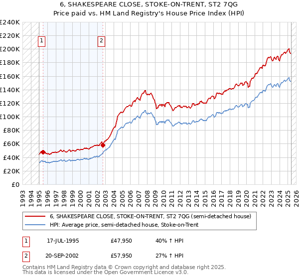 6, SHAKESPEARE CLOSE, STOKE-ON-TRENT, ST2 7QG: Price paid vs HM Land Registry's House Price Index