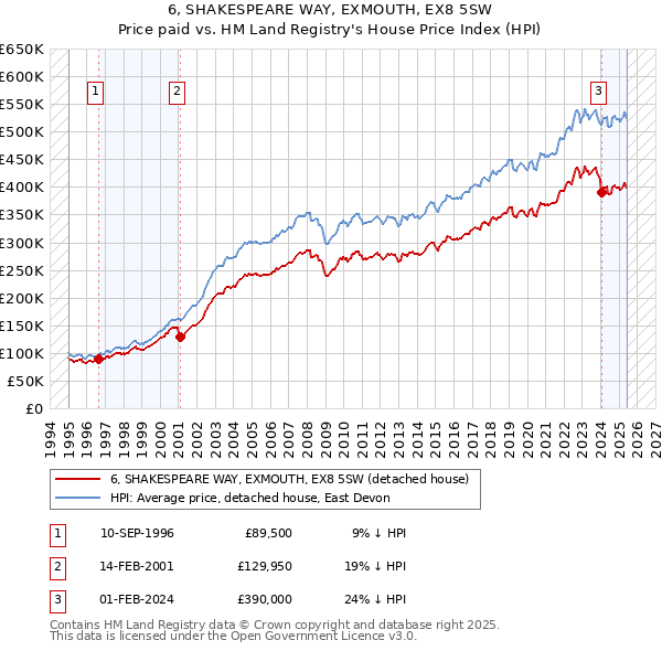 6, SHAKESPEARE WAY, EXMOUTH, EX8 5SW: Price paid vs HM Land Registry's House Price Index