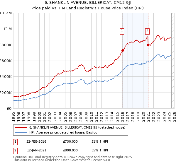 6, SHANKLIN AVENUE, BILLERICAY, CM12 9JJ: Price paid vs HM Land Registry's House Price Index