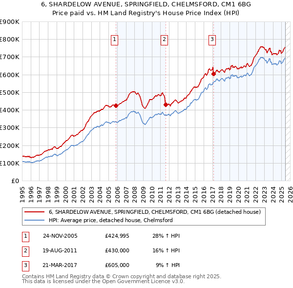 6, SHARDELOW AVENUE, SPRINGFIELD, CHELMSFORD, CM1 6BG: Price paid vs HM Land Registry's House Price Index