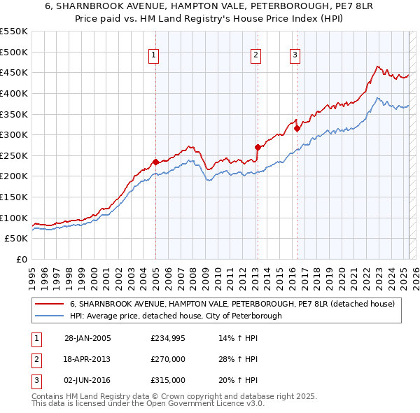 6, SHARNBROOK AVENUE, HAMPTON VALE, PETERBOROUGH, PE7 8LR: Price paid vs HM Land Registry's House Price Index
