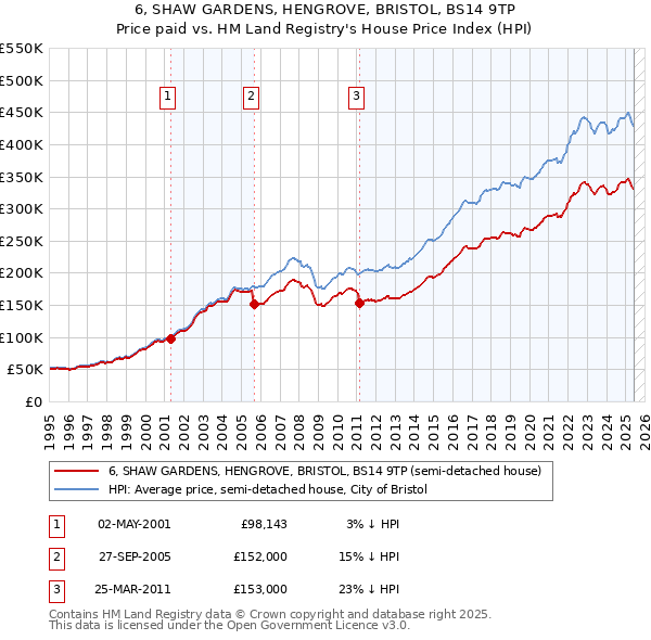 6, SHAW GARDENS, HENGROVE, BRISTOL, BS14 9TP: Price paid vs HM Land Registry's House Price Index