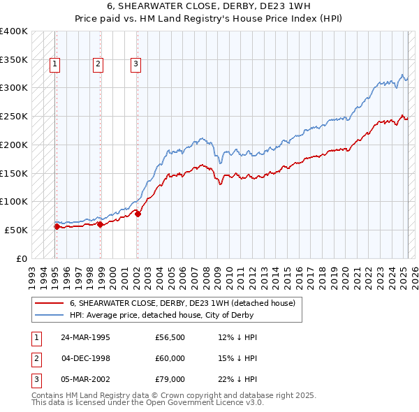 6, SHEARWATER CLOSE, DERBY, DE23 1WH: Price paid vs HM Land Registry's House Price Index