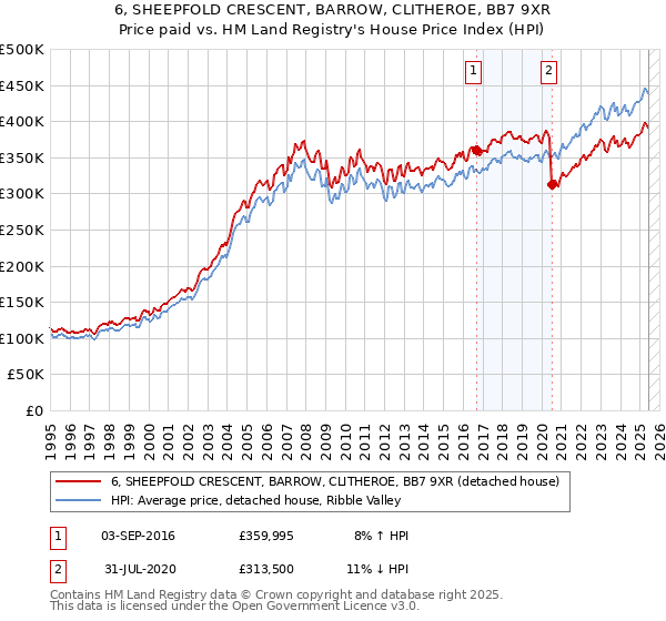 6, SHEEPFOLD CRESCENT, BARROW, CLITHEROE, BB7 9XR: Price paid vs HM Land Registry's House Price Index
