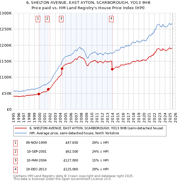 6, SHELTON AVENUE, EAST AYTON, SCARBOROUGH, YO13 9HB: Price paid vs HM Land Registry's House Price Index
