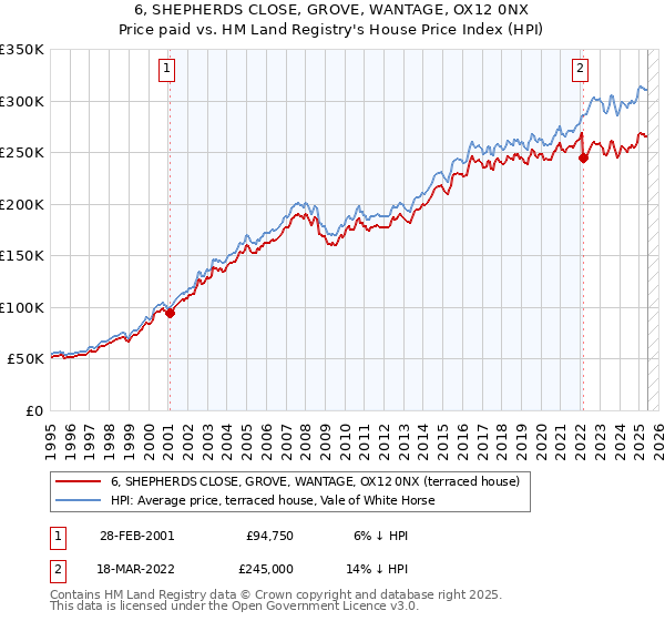 6, SHEPHERDS CLOSE, GROVE, WANTAGE, OX12 0NX: Price paid vs HM Land Registry's House Price Index
