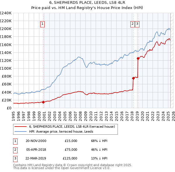 6, SHEPHERDS PLACE, LEEDS, LS8 4LR: Price paid vs HM Land Registry's House Price Index