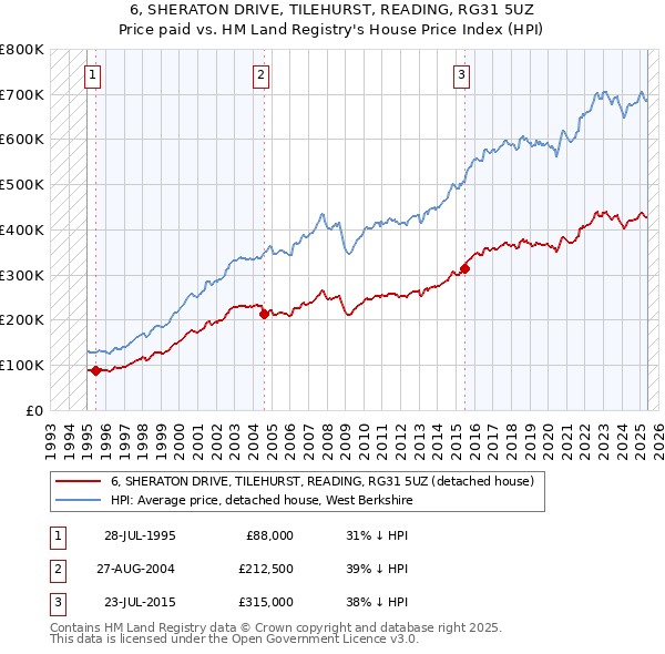 6, SHERATON DRIVE, TILEHURST, READING, RG31 5UZ: Price paid vs HM Land Registry's House Price Index