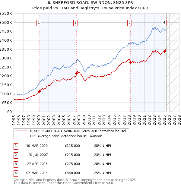 6, SHERFORD ROAD, SWINDON, SN25 3PR: Price paid vs HM Land Registry's House Price Index