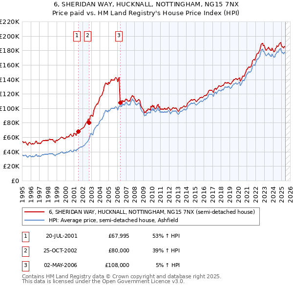 6, SHERIDAN WAY, HUCKNALL, NOTTINGHAM, NG15 7NX: Price paid vs HM Land Registry's House Price Index