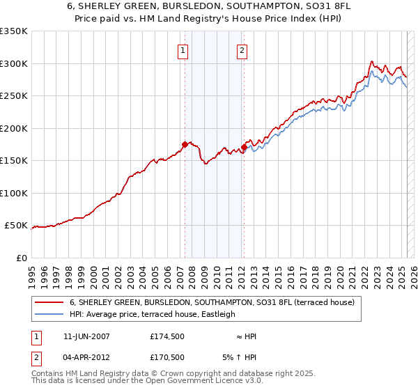 6, SHERLEY GREEN, BURSLEDON, SOUTHAMPTON, SO31 8FL: Price paid vs HM Land Registry's House Price Index