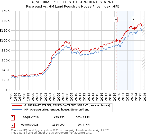 6, SHERRATT STREET, STOKE-ON-TRENT, ST6 7NT: Price paid vs HM Land Registry's House Price Index
