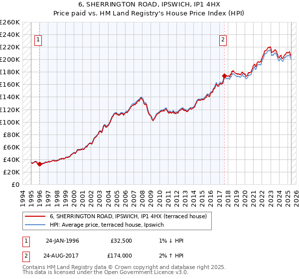 6, SHERRINGTON ROAD, IPSWICH, IP1 4HX: Price paid vs HM Land Registry's House Price Index