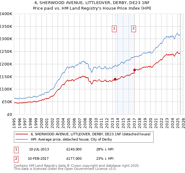6, SHERWOOD AVENUE, LITTLEOVER, DERBY, DE23 1NF: Price paid vs HM Land Registry's House Price Index