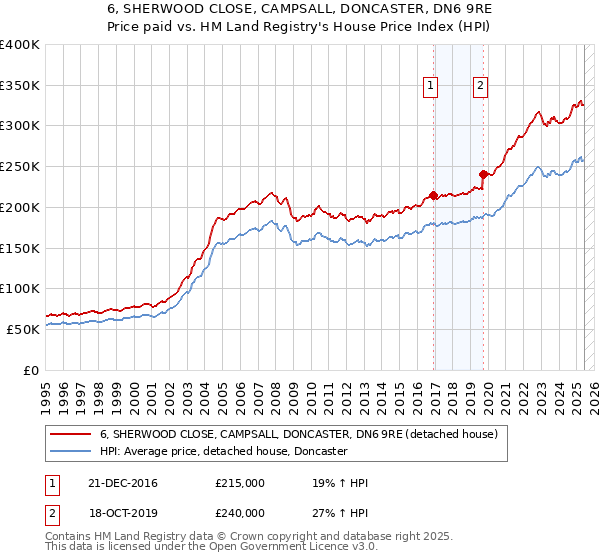6, SHERWOOD CLOSE, CAMPSALL, DONCASTER, DN6 9RE: Price paid vs HM Land Registry's House Price Index