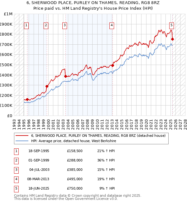 6, SHERWOOD PLACE, PURLEY ON THAMES, READING, RG8 8RZ: Price paid vs HM Land Registry's House Price Index