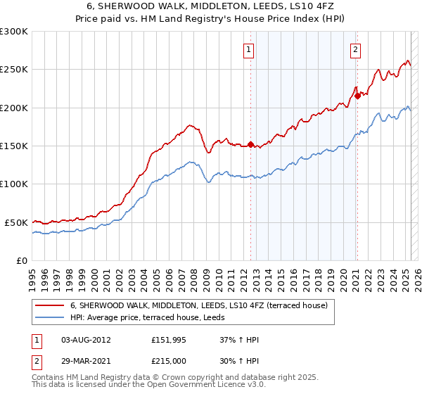6, SHERWOOD WALK, MIDDLETON, LEEDS, LS10 4FZ: Price paid vs HM Land Registry's House Price Index