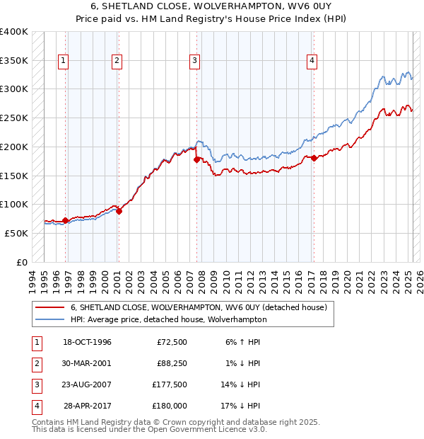 6, SHETLAND CLOSE, WOLVERHAMPTON, WV6 0UY: Price paid vs HM Land Registry's House Price Index