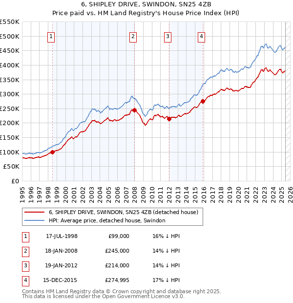 6, SHIPLEY DRIVE, SWINDON, SN25 4ZB: Price paid vs HM Land Registry's House Price Index