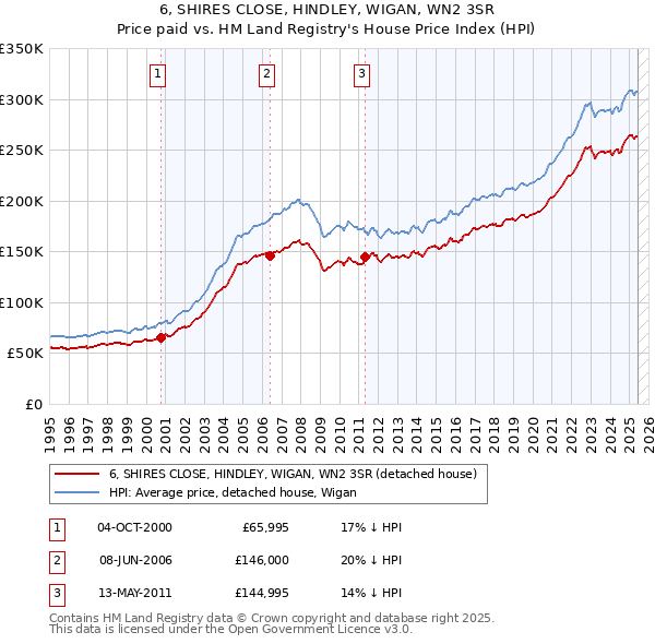 6, SHIRES CLOSE, HINDLEY, WIGAN, WN2 3SR: Price paid vs HM Land Registry's House Price Index