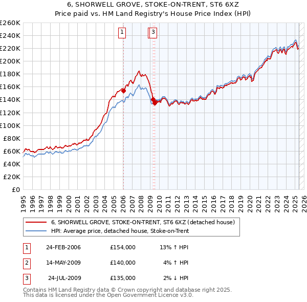 6, SHORWELL GROVE, STOKE-ON-TRENT, ST6 6XZ: Price paid vs HM Land Registry's House Price Index