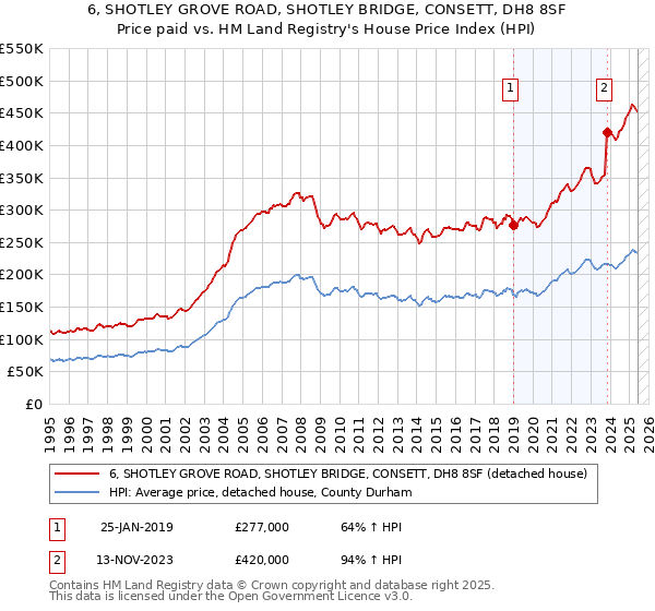 6, SHOTLEY GROVE ROAD, SHOTLEY BRIDGE, CONSETT, DH8 8SF: Price paid vs HM Land Registry's House Price Index