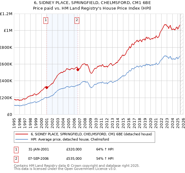 6, SIDNEY PLACE, SPRINGFIELD, CHELMSFORD, CM1 6BE: Price paid vs HM Land Registry's House Price Index