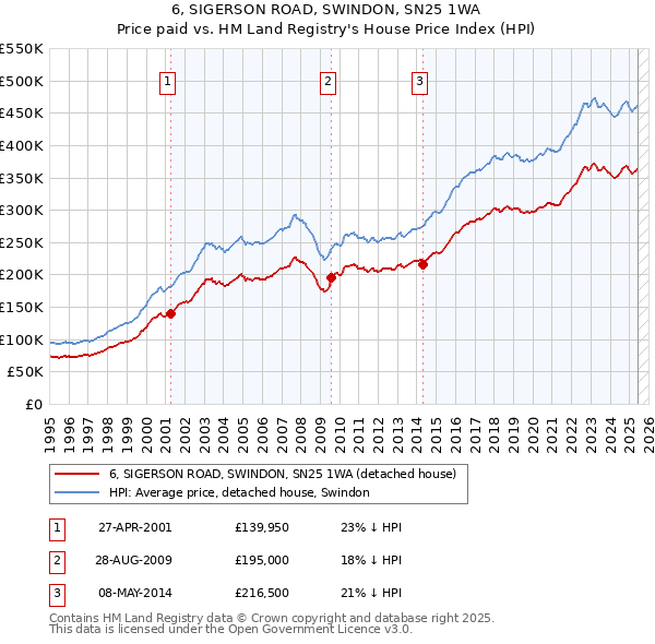 6, SIGERSON ROAD, SWINDON, SN25 1WA: Price paid vs HM Land Registry's House Price Index