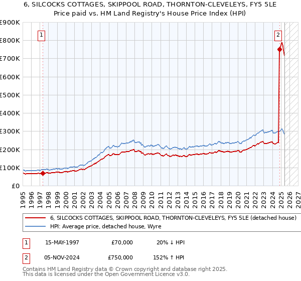 6, SILCOCKS COTTAGES, SKIPPOOL ROAD, THORNTON-CLEVELEYS, FY5 5LE: Price paid vs HM Land Registry's House Price Index