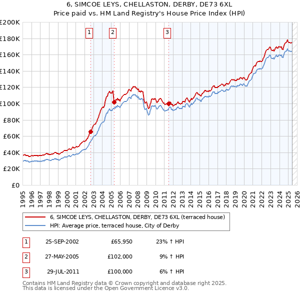 6, SIMCOE LEYS, CHELLASTON, DERBY, DE73 6XL: Price paid vs HM Land Registry's House Price Index