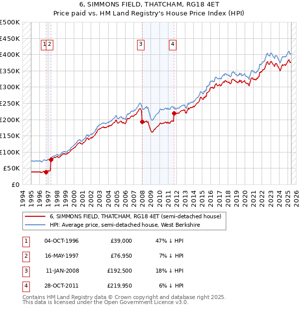 6, SIMMONS FIELD, THATCHAM, RG18 4ET: Price paid vs HM Land Registry's House Price Index