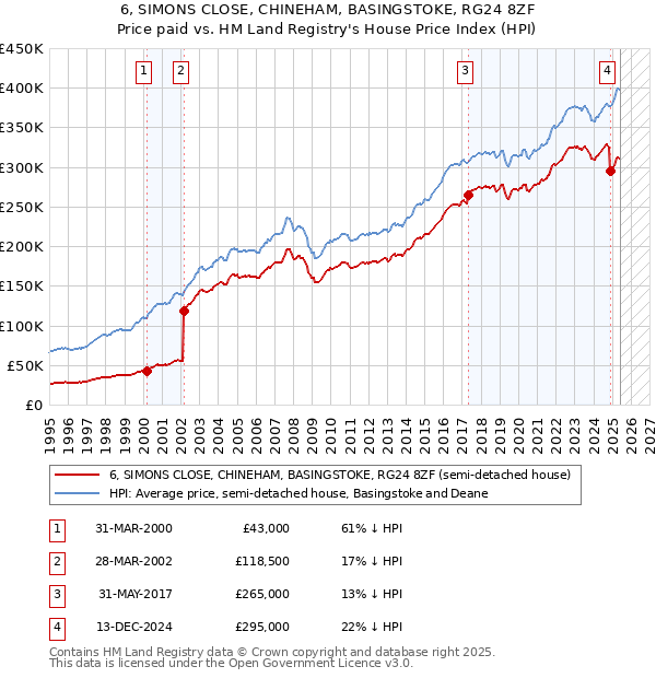 6, SIMONS CLOSE, CHINEHAM, BASINGSTOKE, RG24 8ZF: Price paid vs HM Land Registry's House Price Index