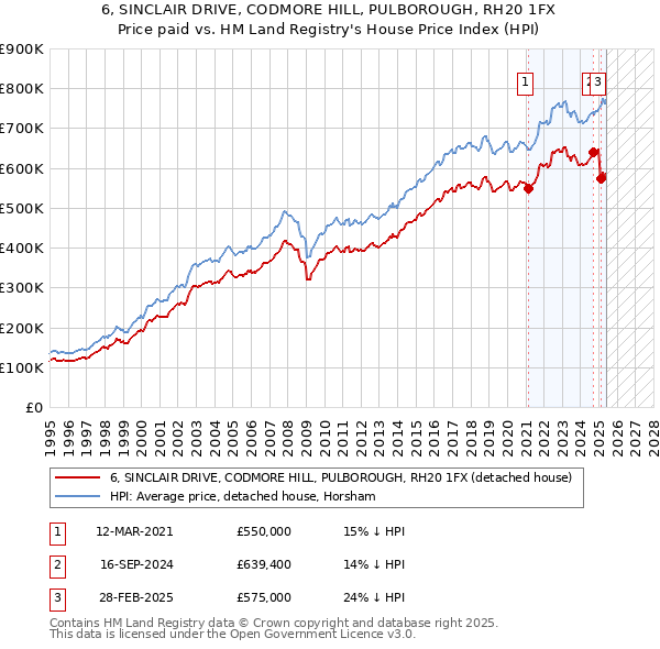 6, SINCLAIR DRIVE, CODMORE HILL, PULBOROUGH, RH20 1FX: Price paid vs HM Land Registry's House Price Index