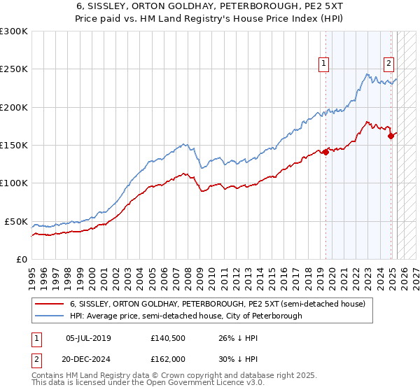6, SISSLEY, ORTON GOLDHAY, PETERBOROUGH, PE2 5XT: Price paid vs HM Land Registry's House Price Index