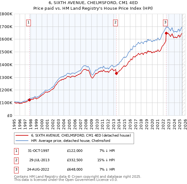 6, SIXTH AVENUE, CHELMSFORD, CM1 4ED: Price paid vs HM Land Registry's House Price Index