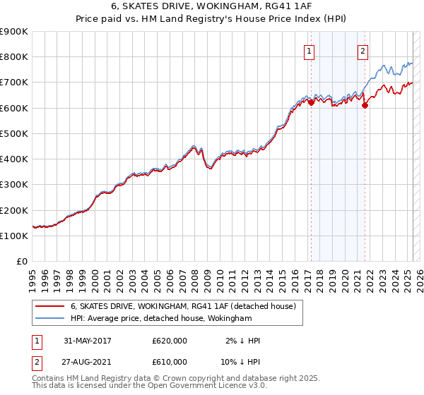 6, SKATES DRIVE, WOKINGHAM, RG41 1AF: Price paid vs HM Land Registry's House Price Index