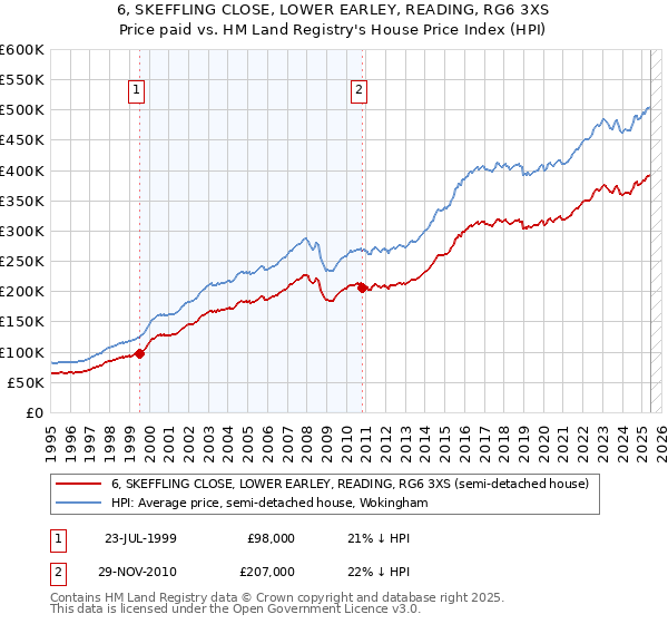 6, SKEFFLING CLOSE, LOWER EARLEY, READING, RG6 3XS: Price paid vs HM Land Registry's House Price Index