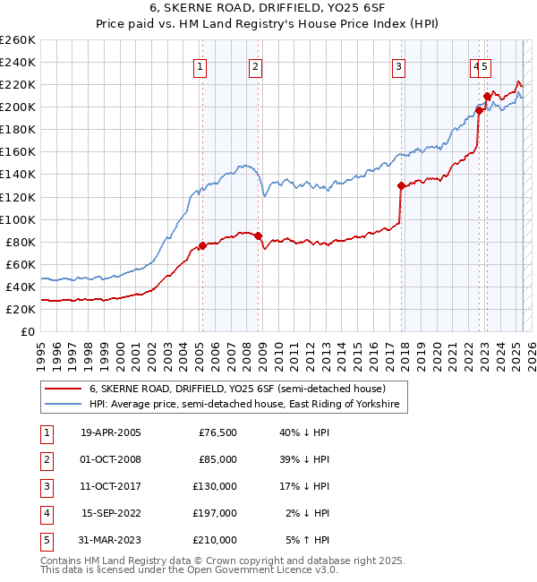 6, SKERNE ROAD, DRIFFIELD, YO25 6SF: Price paid vs HM Land Registry's House Price Index