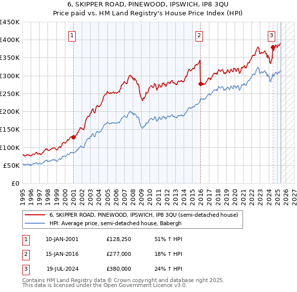 6, SKIPPER ROAD, PINEWOOD, IPSWICH, IP8 3QU: Price paid vs HM Land Registry's House Price Index