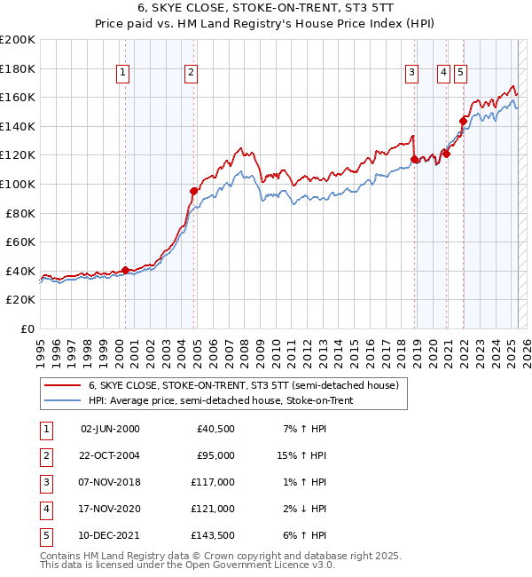 6, SKYE CLOSE, STOKE-ON-TRENT, ST3 5TT: Price paid vs HM Land Registry's House Price Index